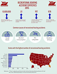 INFOGRAPHIC: Boating Accident Statistics 2015 - O'Bryan Law