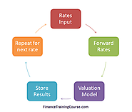 Interest rate swap value at risk calculation in Excel