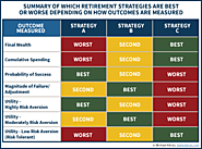 How Do You Measure The Best Retirement Income Strategy? | Michael Kitces