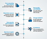 Data engineering: 7 reasons why your business requires data engineering services