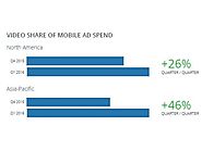 More Facebook Ad Spend Goes to Video in Q1 (Report)