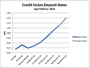 Banks vs. Credit Unions: Which Have the Best Interest Rates?