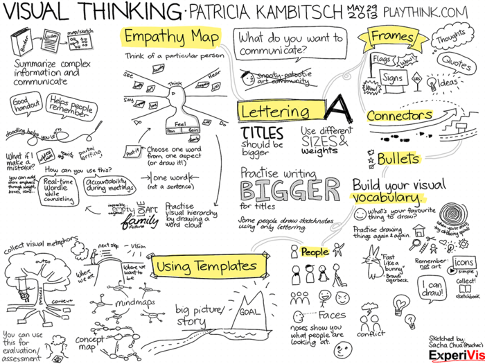 What Is Visual Note Taking What Is Visual Note Taking