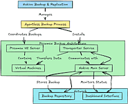 How to Build Your Proxmox Backup Strategy with NAKIVO