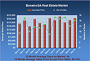 Bonaire Georgia Real Estate Market Analysis in Oct 2014