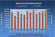 Real Estate Report for Bonaire GA for Nov 2014