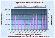 Byron Georgia Real Estate Market in July 2014