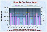 Byron GA Real Estate Statistics for August 2014