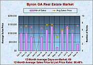 Byron Georgia Real Estate Market Analysis in September 2014