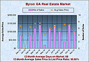 Real Estate Report for the Byron GA Market in November 2014