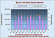 Real Estate Report for Byron GA in Dec 2014