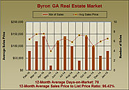 Jan 2015 Byron GA Market Report