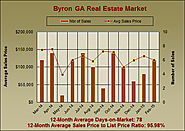 What are Byron Georgia Homes Worth in February 2015