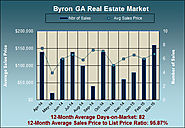 What is the Byron GA Real Estate Market Like in March 2015