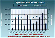 Real Estate Statistics for Byron GA in April 2015