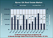 Byron Georgia Real Estate Market in May 2015