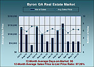 How Much Are Byron GA Homes Worth in June 2015
