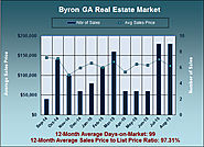 How Much Can I Get For My Byron GA Home in Aug 2015?