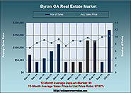What's Up With the Byron GA Real Estate Market in October 2015