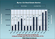 What are Properties Worth in Byron GA in November 2015