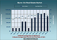 March 2016 Real Estate Analysis for Byron GA