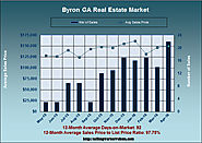 Is the Byron Georgia April 2016 Market a Good One?