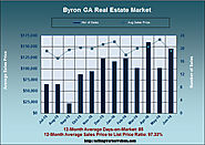 The Byron GA Homes for Sale Market In June 2016