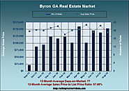 Real Estate Statistics for Byron GA in August 2016