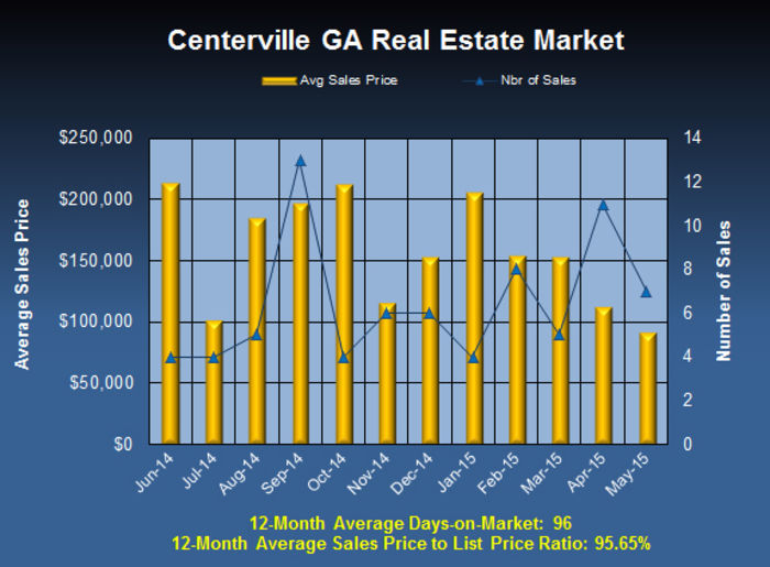 Centerville GA Realtor Market Updates and Real Estate News A Listly List