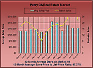 Perry Georgia Real Estate Market in August 2015