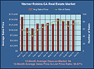 Warner Robins Georgia Market Review in October 2014
