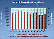 Home Market in Warner Robins GA in March 2015