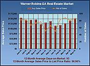 Warner Robins GA Home Market Review for May 2015