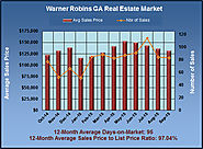 Homes for Sale in Warner Robins GA in Sept 2015