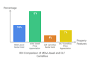 M3M Jewel vs DLF Camellias: Commercial Growth in 2025