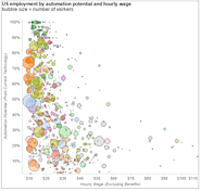 Automation of US Jobs by Wage & Automation Potential