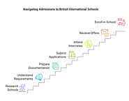 A Parent’s Guide to Admissions in British International Schools in India