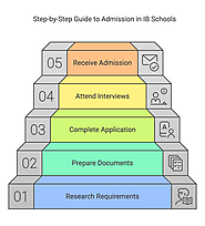 Step-by-Step Guide to Admission in IB Schools