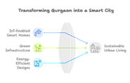BPTP Gurgaon: Smart City 2025 | Sector 37D & 102 Smart Homes & Green Infrastructure
