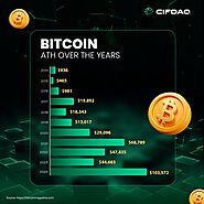 Bitcoin’s journey