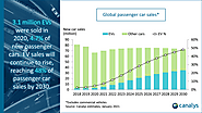 Global Electric Car Sales Outlook Trends and Forecasts