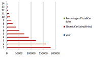 Global Electric Car Market Growth In Norway Sales Share