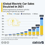 Global Electric Vehicle Sales by Year