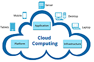 Get Result oriented Cloud Application Development Services for More effeciency