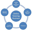 Ways to start profitable Home Tutoring Service