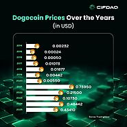 Dogecoin has seen incredible price swings