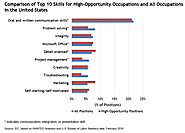 New research highlights most in-demand job skills