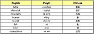 Very common words used in China