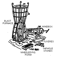 A labeled image of the ancient Chinese Blast Furnance