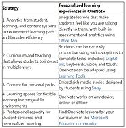 Personalized Learning with Digital Experiences